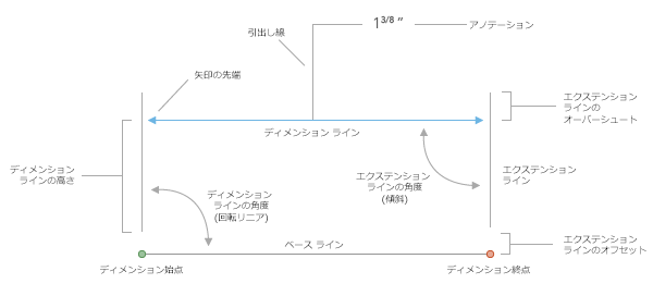 ディメンション フィーチャは、それぞれ異なるシンボル表示と配置ルールで表現された、さまざまなパートで構成される