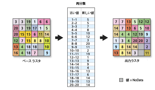 個々の値による再分類の例