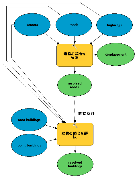 前提条件を使用するモデル