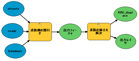 ジェネラライズ用の複数の入力を含んでいるモデル