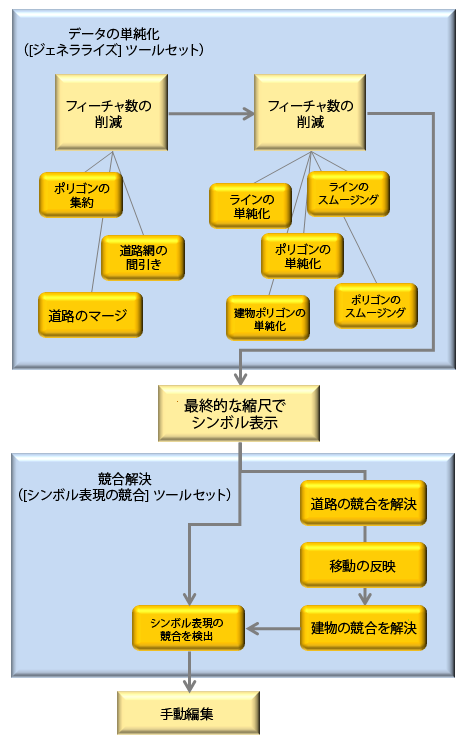 ジェネラライズ ワークフローの図