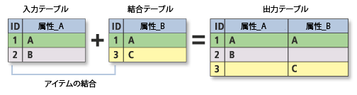 Join Info Tables illustration