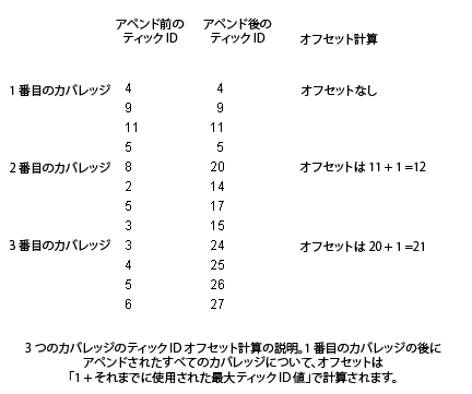 ティックのオフセットを追加する図