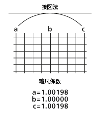 縮尺係数の図