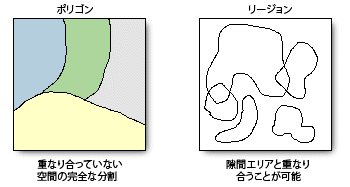 重なり合わない完全に分割された空間とオーバーラップや隙間エリアが存在し得る空間