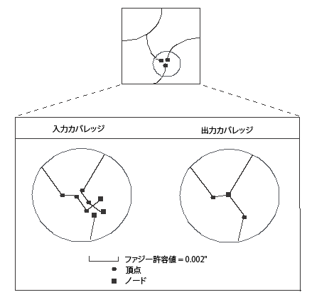 [クリーン (Clean)] (カバレッジ) の例 2