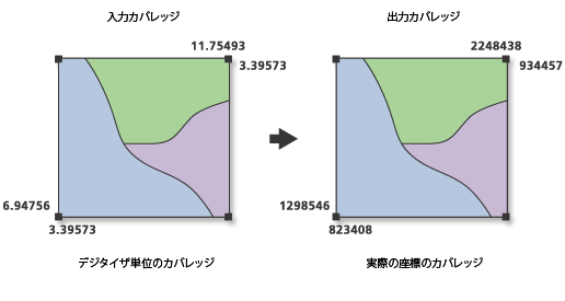 Transform illustration