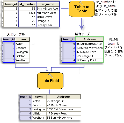 結合前の [テーブル → テーブル (Table To Table)] ツールの使用