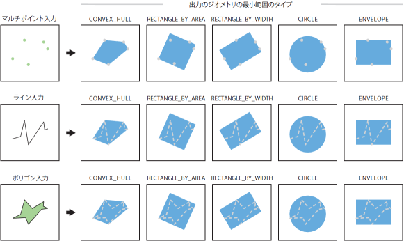 ジオメトリの最小範囲 ポリゴン Minimum Bounding Geometry データ管理 Arcmap ドキュメント