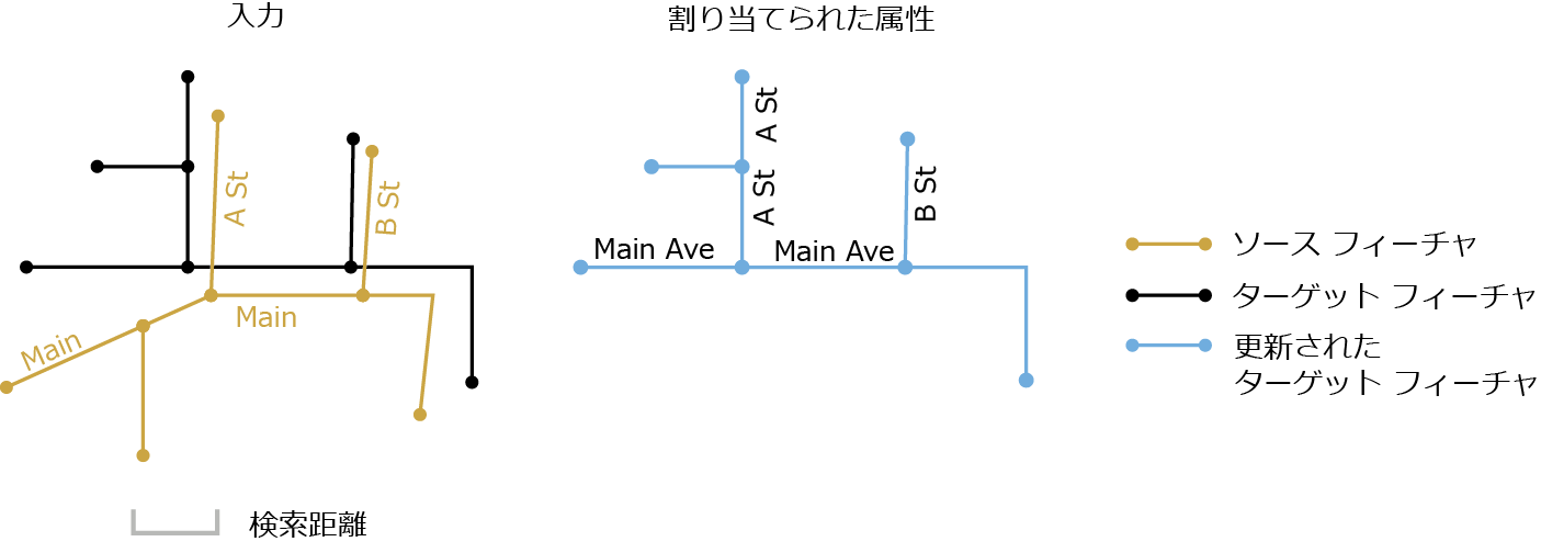 属性の割り当て (Transfer Attributes)