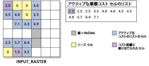 累積コスト値のリストの処理