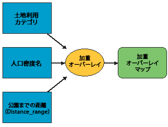 加重オーバーレイのモデル