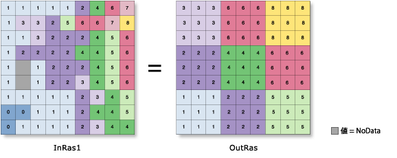 最大値オプションを使用したブロック統計 (Block Statistics) の図