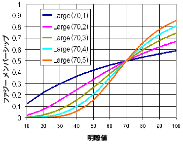 Fuzzy Large のグラフ