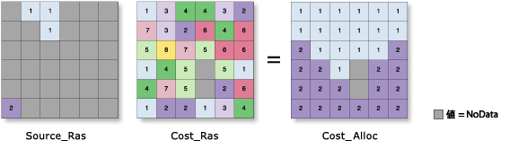 コスト アロケーション (Cost Allocation) の図