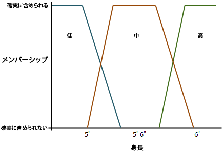 「身長」メンバーシップ クラス