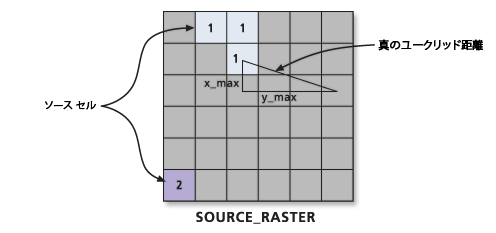 ユークリッド距離解析について—ArcMap | ドキュメント