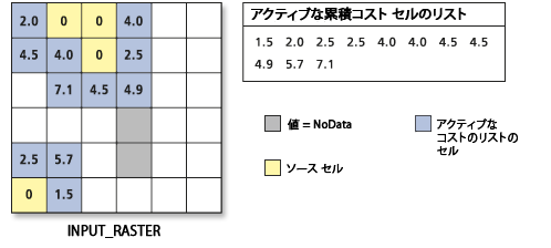 並べ替えられた累積コスト値のリスト