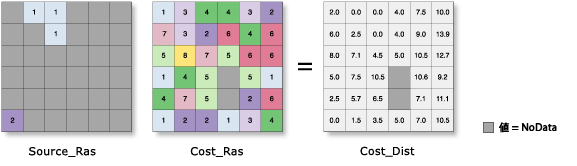 コスト距離 (Cost Distance) の図