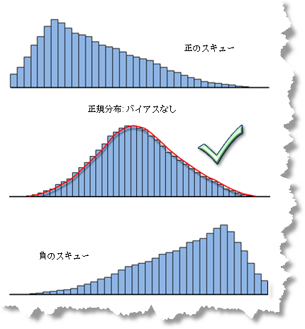 モデルの残差のヒストグラム