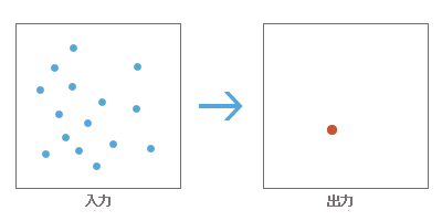 [中心フィーチャの算出 (Central Feature)] ツールの図