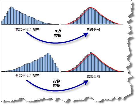 変数の変換