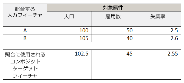 平均化された対象属性