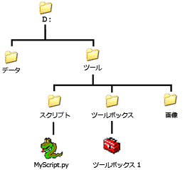 ディレクトリ構成の例