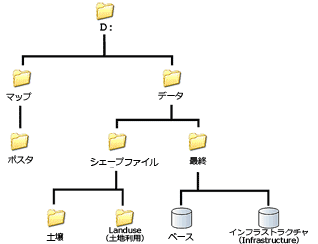 ディレクトリ構成の例