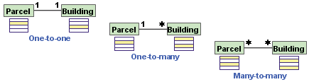 A relationship can have one of three cardinalities. A relationship can have one of three cardinalities.