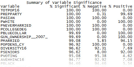 Exploratory Regression report