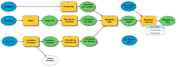 Connecting the SecuritySubmodel, HabitatSubmodel, and FoodSubmodel layers to the Weighted Sum tool as the Input rasters
