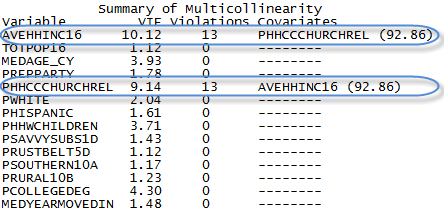 Exploratory Regression report showing Summary of Multicollinearity