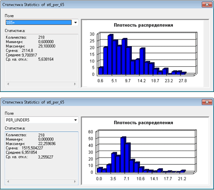 Гистограммы и суммарная статистика позволяют сравнивать численность населения.