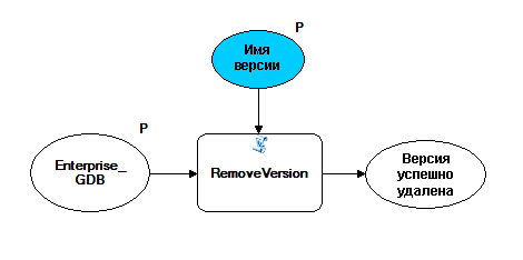 Снимок экрана с моделью DeleteVersion