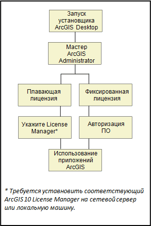 Схема процесса установки