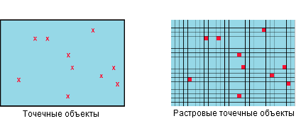Точечные объекты в сравнении с растровыми точечными объектами