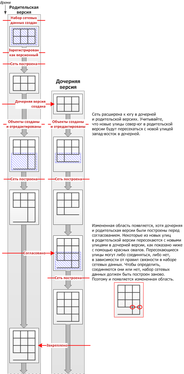 Рабочий процесс версионного редактирования, в котором новые исходные объекты в родительской версии пересекаются с новыми исходными объектами в дочерней версии.