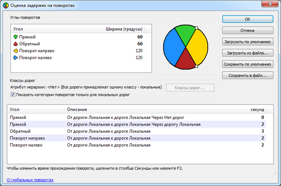 Диалоговое окно «Оценка задержек на поворотах» (Global Turn Delay Evaluator)