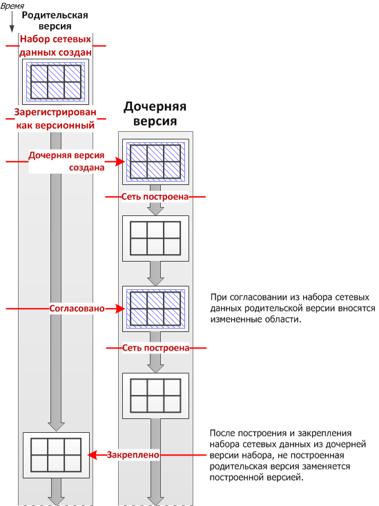 Рабочий процесс версионного редактирования, в котором и родительская, и дочерняя версии набора сетевых данных содержат измененные области, при этом выполняется построение дочерней версии.