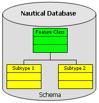 Nautical data model