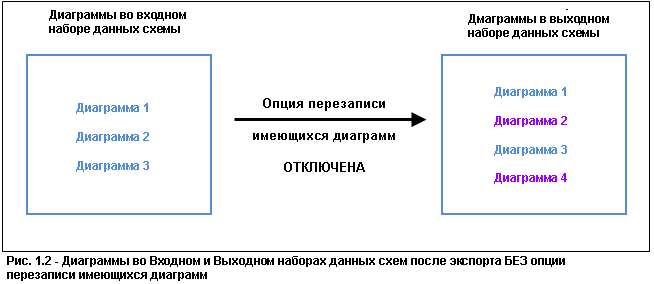 Результат с отключенной опцией Перезаписать существующие схемы (Overwrite existing diagrams)