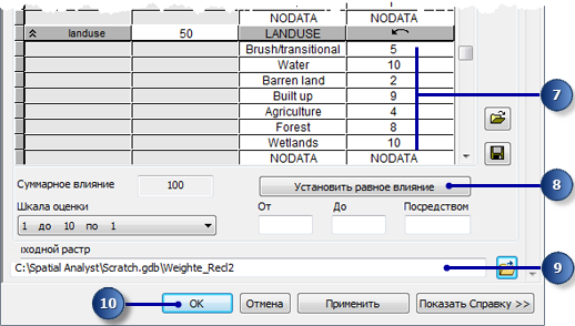 Значение шкалы инструмента Взвешенное наложение (Weighted Overlay) для данных землепользования