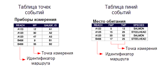 Точечная и линейная таблица событий