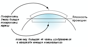Иллюстрация проекции пространственного объекта, находящегося на земной поверхности, на плоскость