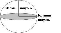 Большая и малая полуоси сфероида