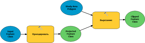 Модель геообработки, использующая инструменты Проецировать и Вырезать