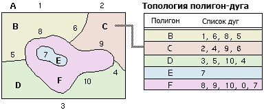 Пример топологии полигон-дуга