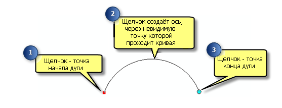 Использование метода Дуга