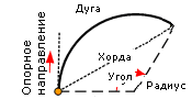 Требования к построению Параметрической кривой (Касательной)